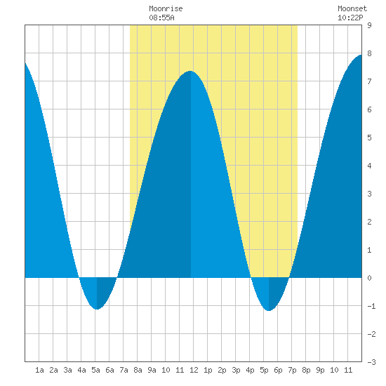 SE Paradise Island tide chart for Tuesday, March 12, 2024