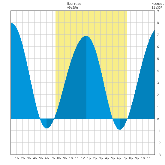 SE Paradise Island tide chart for Wednesday, March 13, 2024