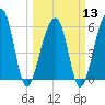 SE Paradise Island tide chart for Wednesday, March 13, 2024