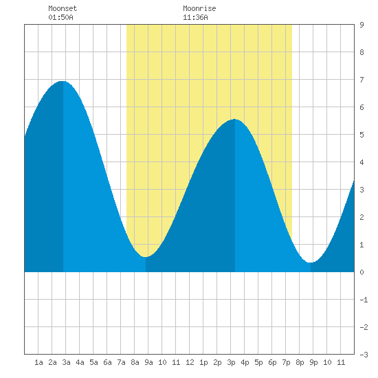 SE Paradise Island tide chart for Saturday, March 16, 2024