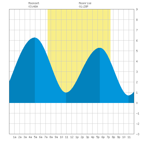 SE Paradise Island tide chart for Monday, March 18, 2024