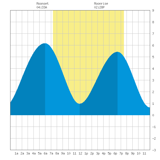 SE Paradise Island tide chart for Tuesday, March 19, 2024