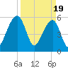 SE Paradise Island tide chart for Tuesday, March 19, 2024