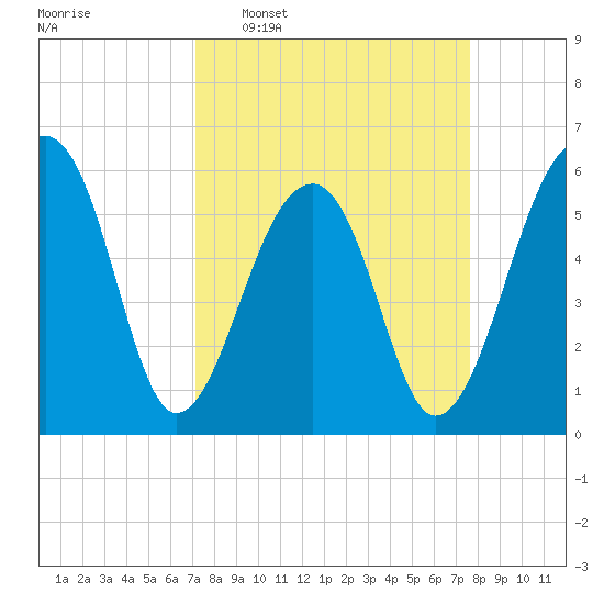 SE Paradise Island tide chart for Friday, March 29, 2024