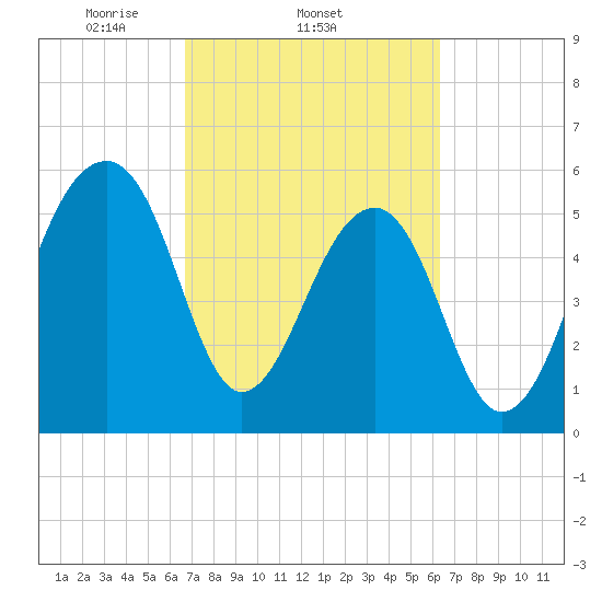 SE Paradise Island tide chart for Monday, March 4, 2024