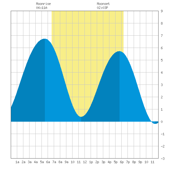 SE Paradise Island tide chart for Wednesday, March 6, 2024