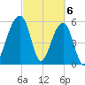 SE Paradise Island tide chart for Wednesday, March 6, 2024