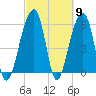 SE Paradise Island tide chart for Saturday, March 9, 2024