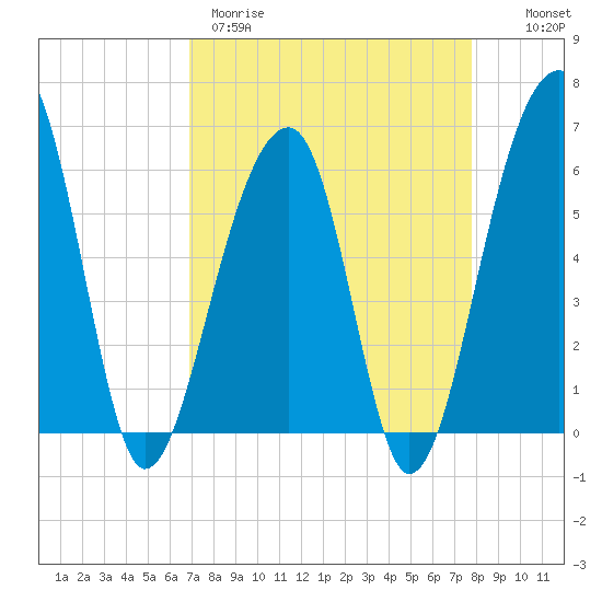 SE Paradise Island tide chart for Wednesday, April 10, 2024