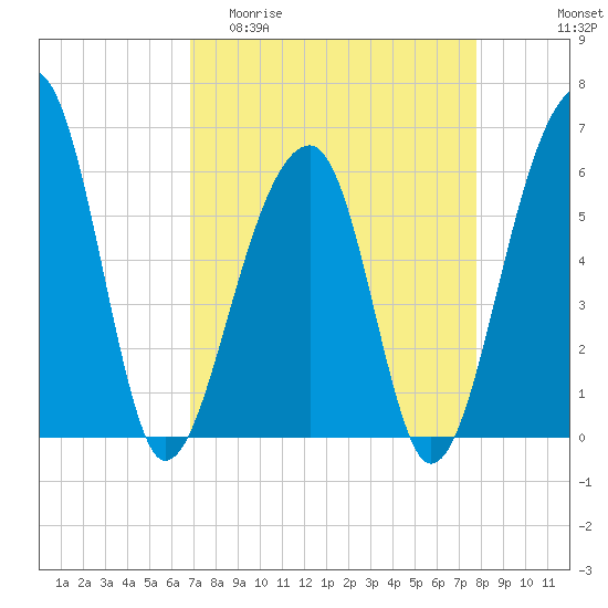 SE Paradise Island tide chart for Thursday, April 11, 2024