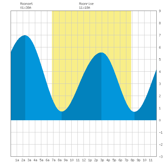 SE Paradise Island tide chart for Sunday, April 14, 2024