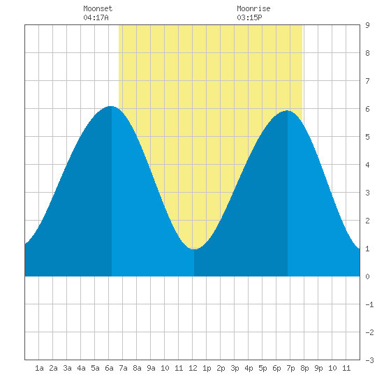 SE Paradise Island tide chart for Thursday, April 18, 2024