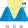 SE Paradise Island tide chart for Thursday, April 18, 2024