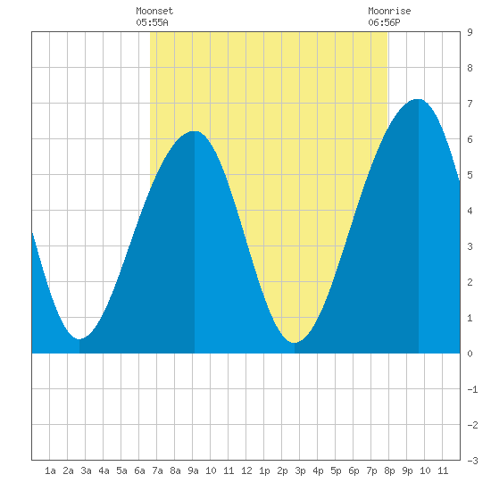 SE Paradise Island tide chart for Monday, April 22, 2024