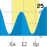 SE Paradise Island tide chart for Thursday, April 25, 2024