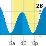 SE Paradise Island tide chart for Friday, April 26, 2024