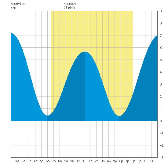 SE Paradise Island tide chart for Saturday, April 27, 2024
