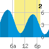 SE Paradise Island tide chart for Tuesday, April 2, 2024