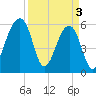SE Paradise Island tide chart for Wednesday, April 3, 2024