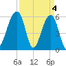 SE Paradise Island tide chart for Thursday, April 4, 2024