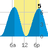SE Paradise Island tide chart for Friday, April 5, 2024