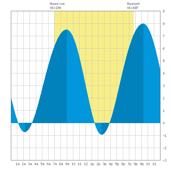 SE Paradise Island tide chart for Sunday, April 7, 2024