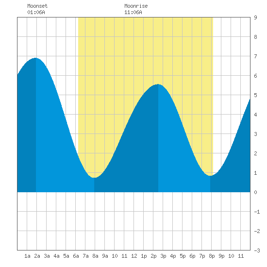 SE Paradise Island tide chart for Monday, May 13, 2024