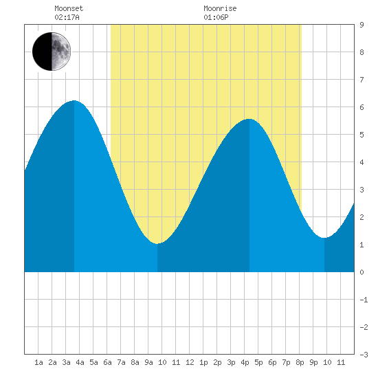 SE Paradise Island tide chart for Wednesday, May 15, 2024