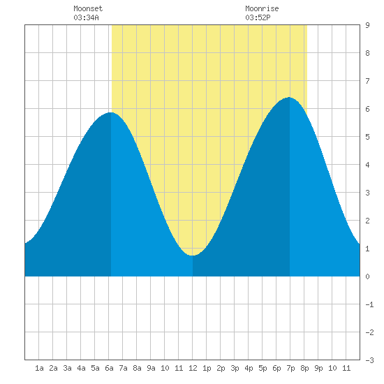SE Paradise Island tide chart for Saturday, May 18, 2024