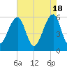 SE Paradise Island tide chart for Saturday, May 18, 2024