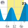 SE Paradise Island tide chart for Thursday, May 23, 2024