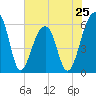 SE Paradise Island tide chart for Saturday, May 25, 2024