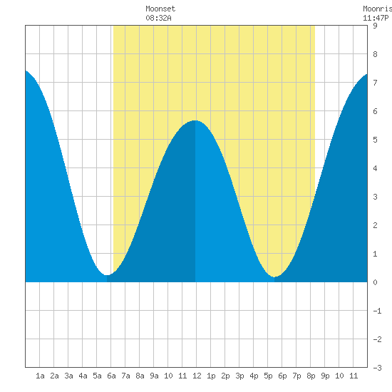 SE Paradise Island tide chart for Sunday, May 26, 2024