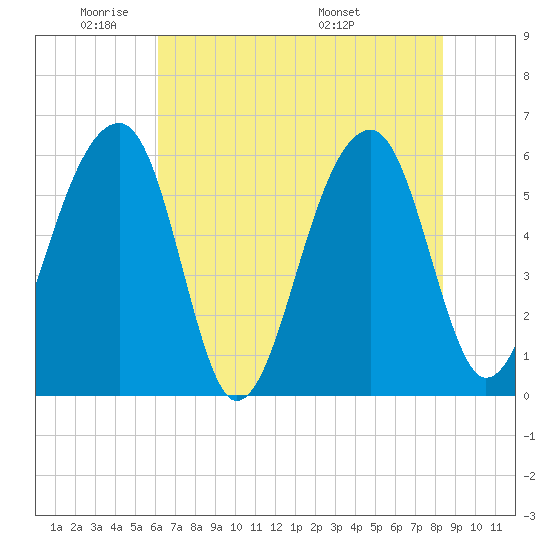 SE Paradise Island tide chart for Friday, May 31, 2024
