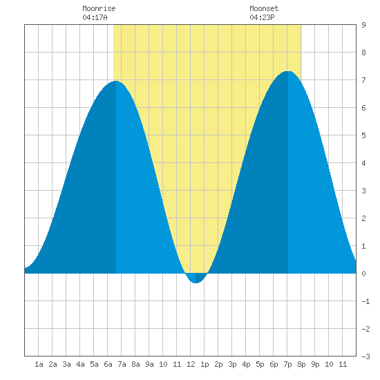 SE Paradise Island tide chart for Saturday, May 4, 2024