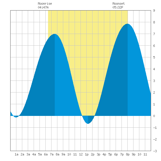 SE Paradise Island tide chart for Sunday, May 5, 2024