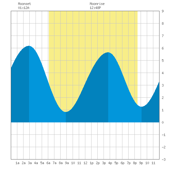 SE Paradise Island tide chart for Thursday, June 13, 2024