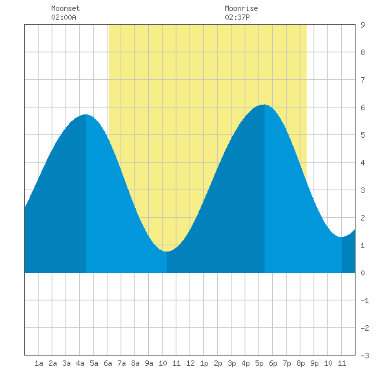 SE Paradise Island tide chart for Saturday, June 15, 2024