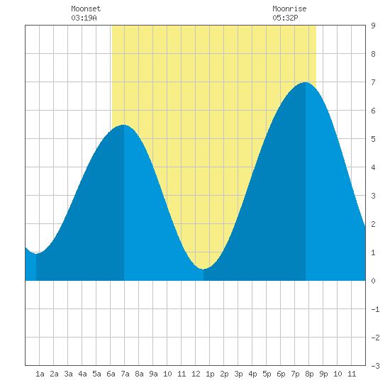 SE Paradise Island tide chart for Tuesday, June 18, 2024