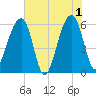 SE Paradise Island tide chart for Saturday, June 1, 2024