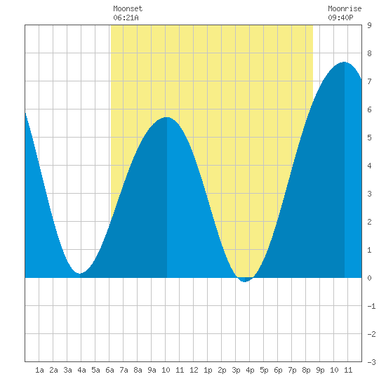 SE Paradise Island tide chart for Saturday, June 22, 2024