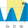 SE Paradise Island tide chart for Saturday, June 22, 2024