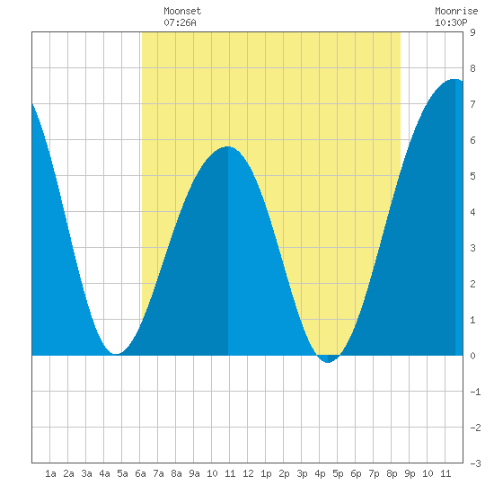 SE Paradise Island tide chart for Sunday, June 23, 2024