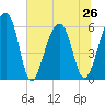 SE Paradise Island tide chart for Wednesday, June 26, 2024