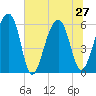 SE Paradise Island tide chart for Thursday, June 27, 2024