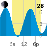 SE Paradise Island tide chart for Friday, June 28, 2024