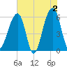 SE Paradise Island tide chart for Sunday, June 2, 2024