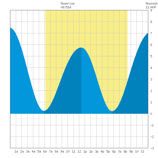 SE Paradise Island tide chart for Sunday, June 9, 2024