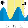 SE Paradise Island tide chart for Saturday, July 13, 2024