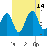 SE Paradise Island tide chart for Sunday, July 14, 2024